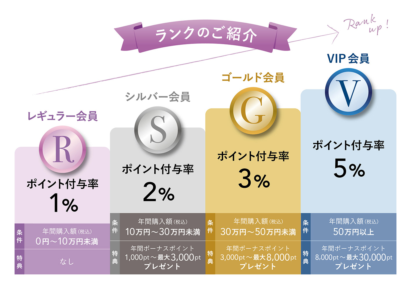会員ランク制度